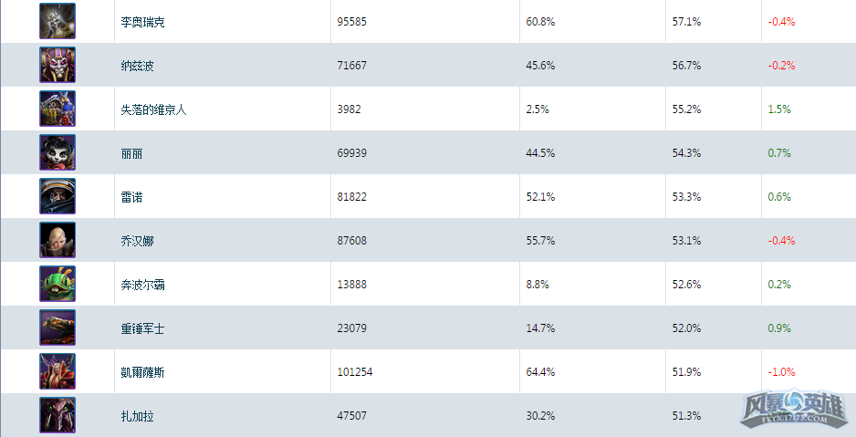 风暴英雄专业英雄榜，探究顶尖英雄的魅力和实力