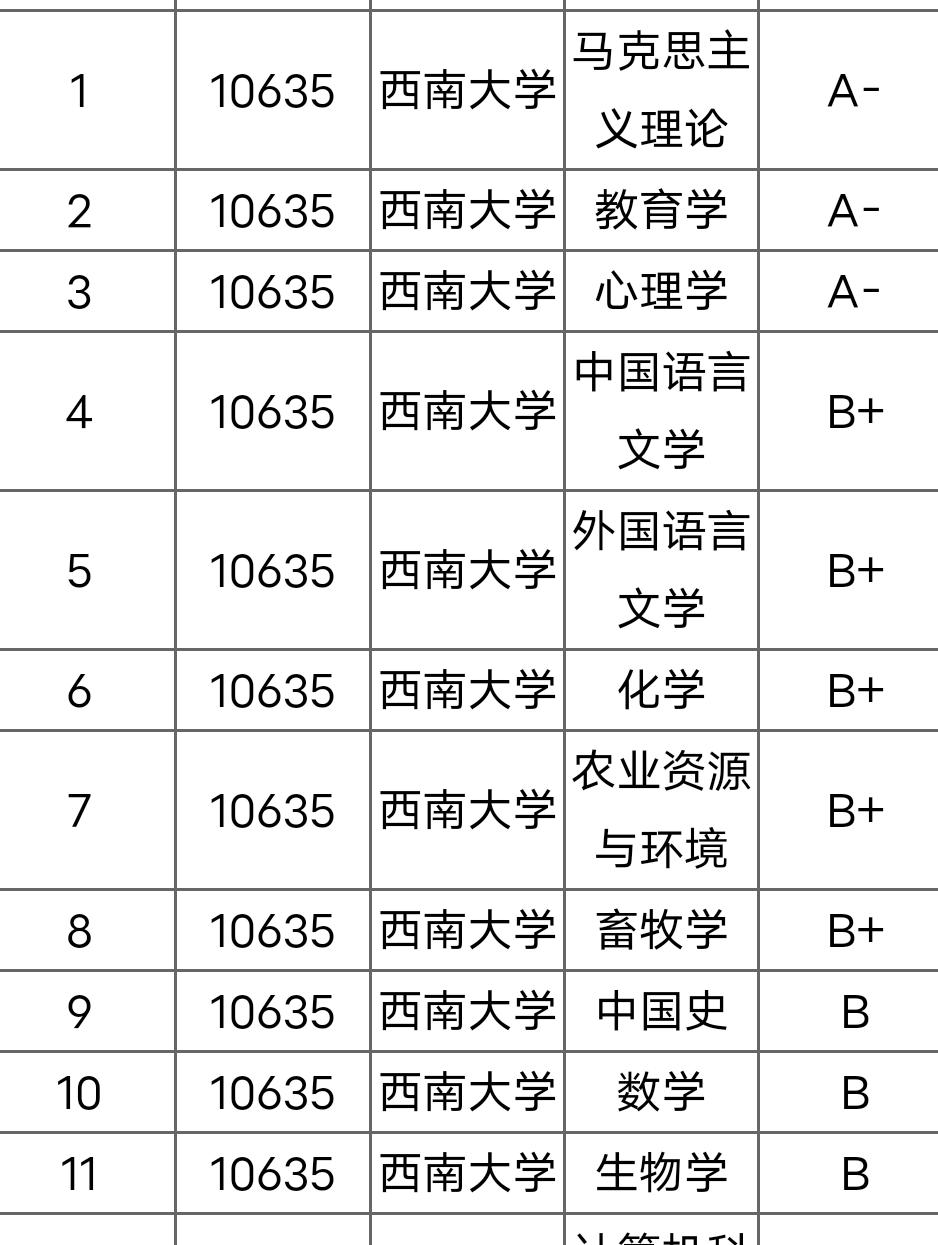 西南大学优秀专业深度剖析