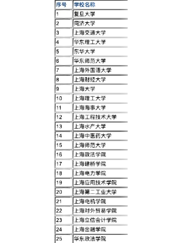 上海大学热门专业深度剖析