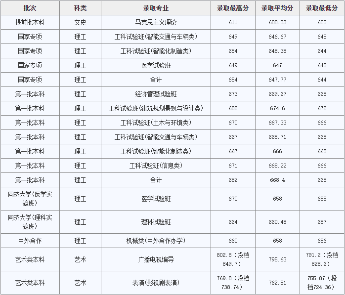 同济大学各专业分数线深度解析