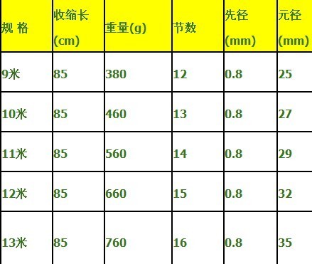 关于12米鱼竿的重量探讨，如何选择合适的重量？