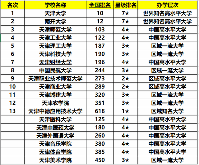 天津专业大学排名一览