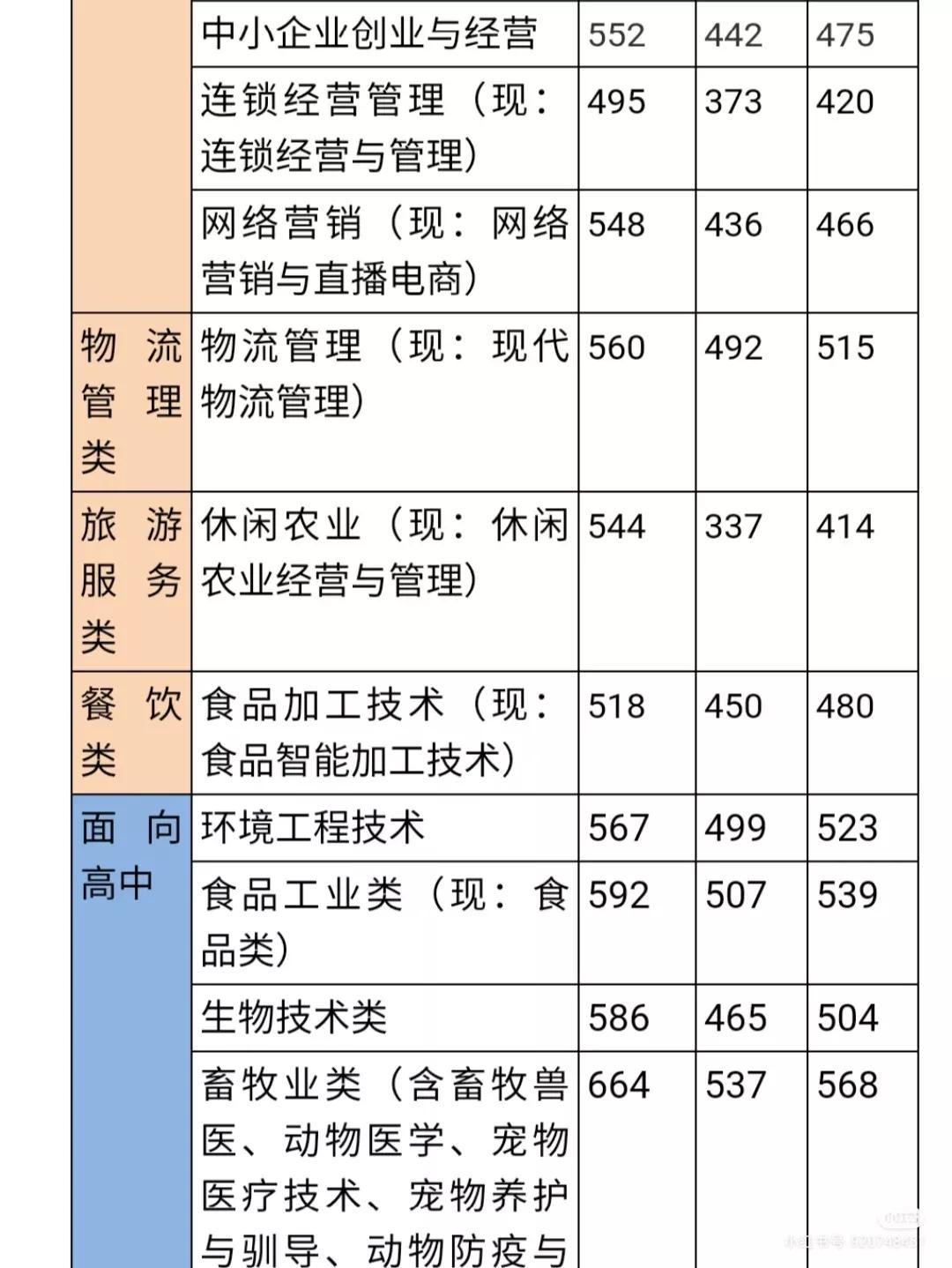 福建大学专业分数线详解