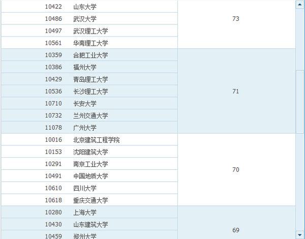 大学桥梁专业排名与深度解析报告