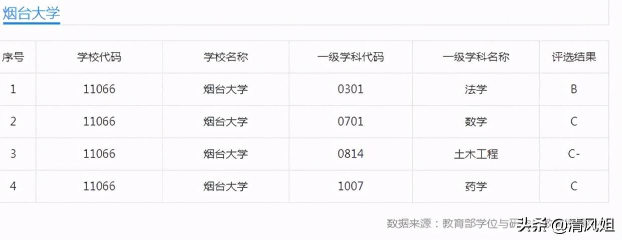 烟台大学一本专业深度剖析