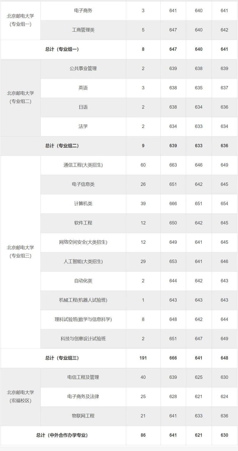 北京邮电大学专业分数详解