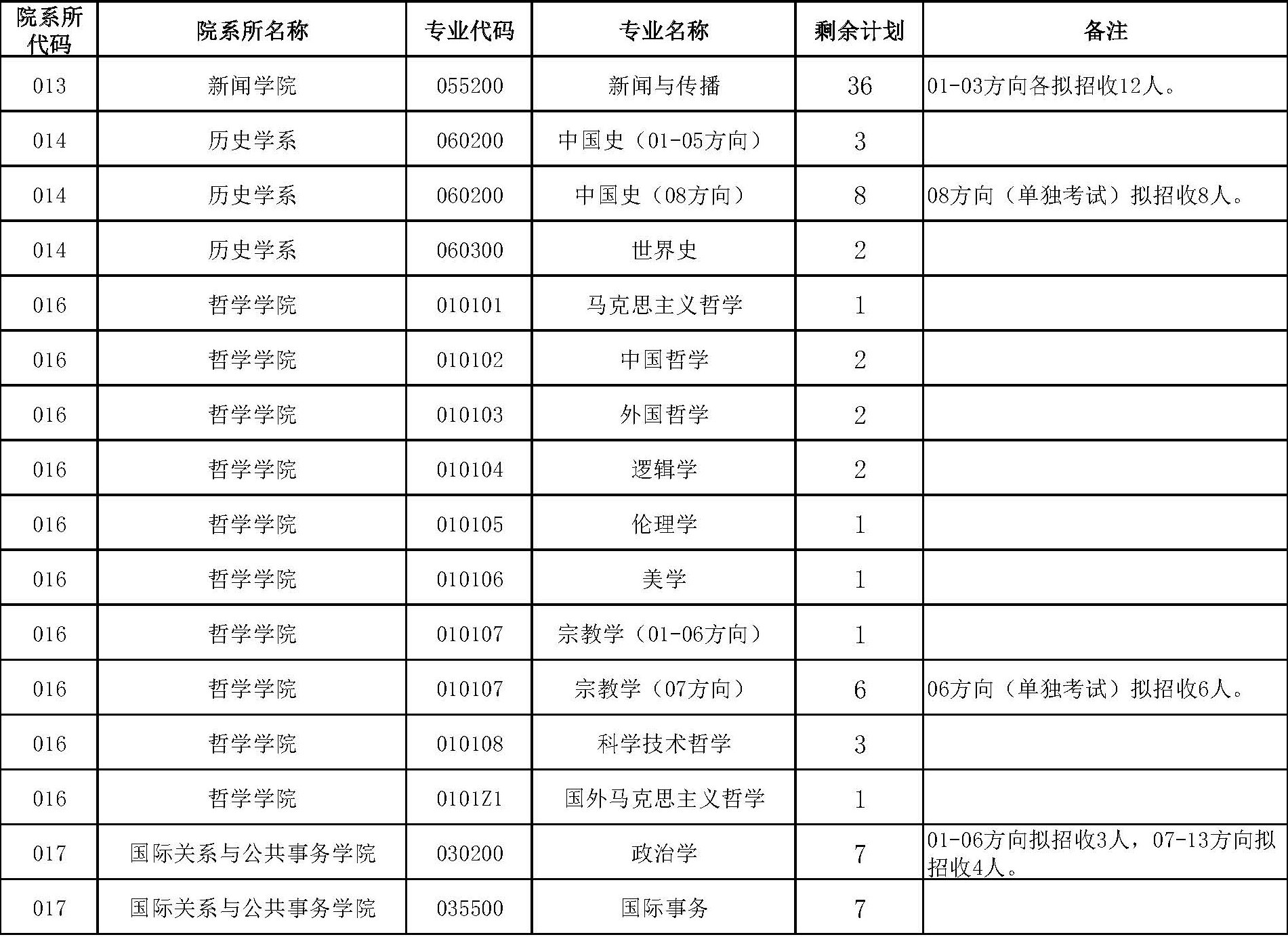 复旦大学专业概览，2015年亮点与特色解析