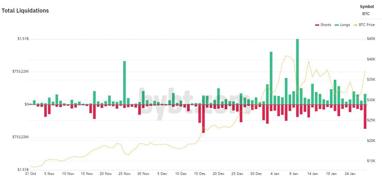 比特币接近10万美元：了解比特币的价格动态和空头头寸