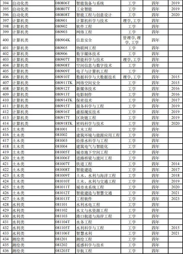 大学工科专业全面概览