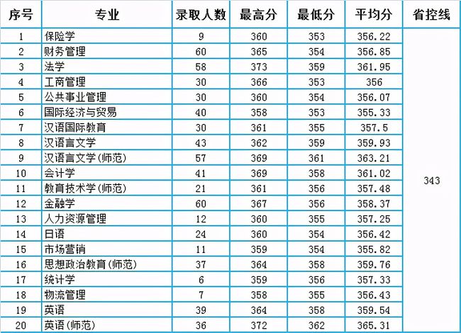 江苏大学各专业分数线详解