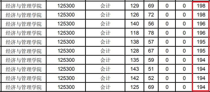 西安邮电大学专业分数详解