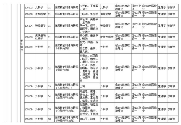 深度解析2016年考研专业目录，未来方向的选择指南